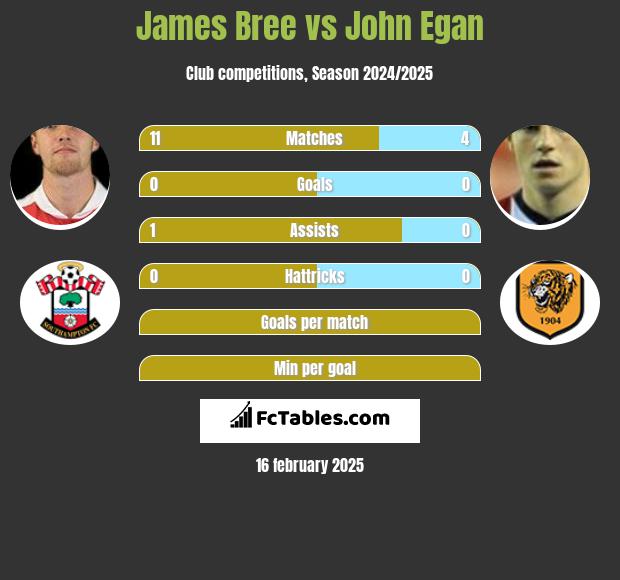 James Bree vs John Egan h2h player stats