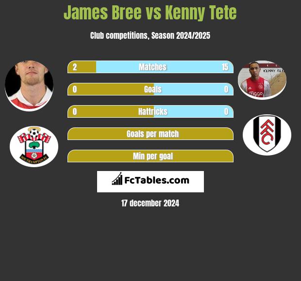 James Bree vs Kenny Tete h2h player stats