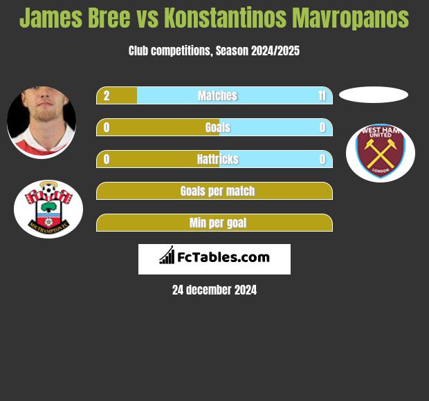 James Bree vs Konstantinos Mavropanos h2h player stats