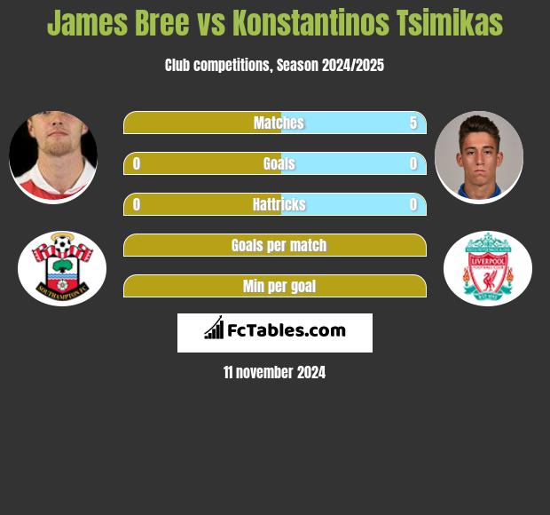 James Bree vs Konstantinos Tsimikas h2h player stats