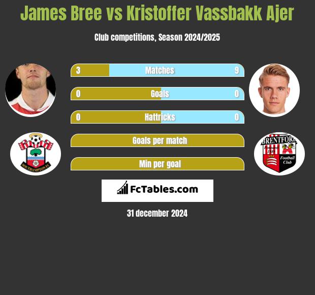 James Bree vs Kristoffer Vassbakk Ajer h2h player stats