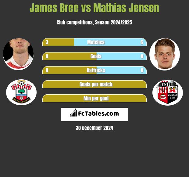 James Bree vs Mathias Jensen h2h player stats