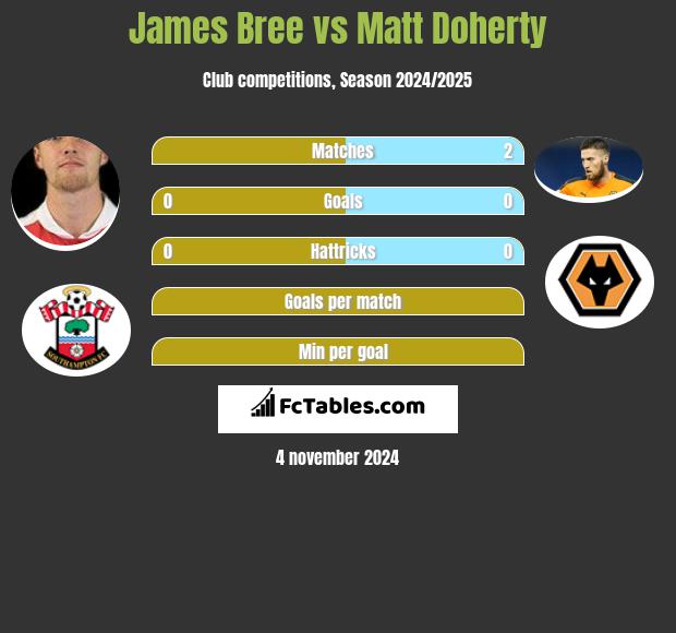 James Bree vs Matt Doherty h2h player stats