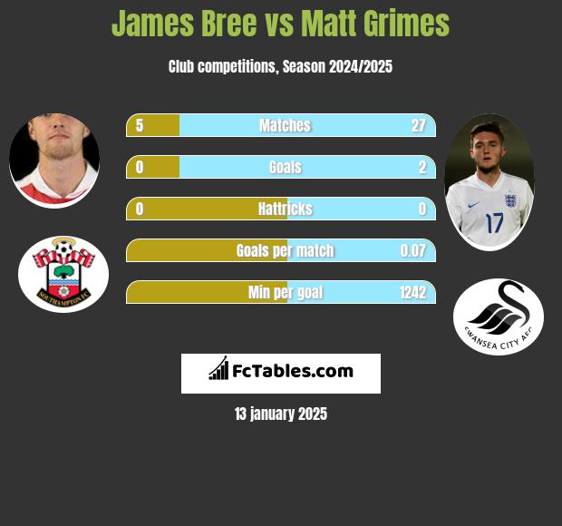 James Bree vs Matt Grimes h2h player stats