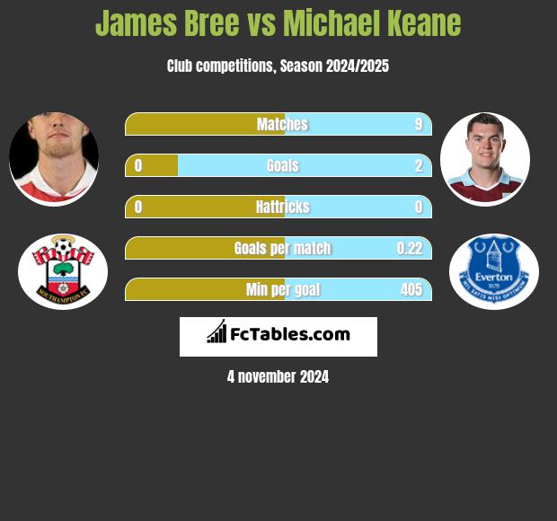 James Bree vs Michael Keane h2h player stats