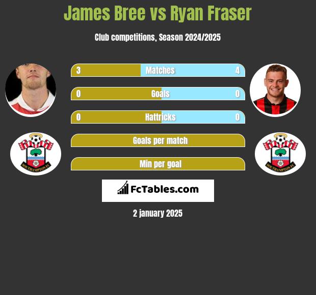 James Bree vs Ryan Fraser h2h player stats