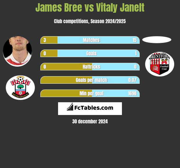 James Bree vs Vitaly Janelt h2h player stats