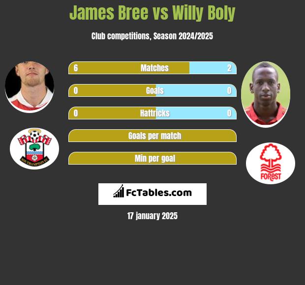 James Bree vs Willy Boly h2h player stats