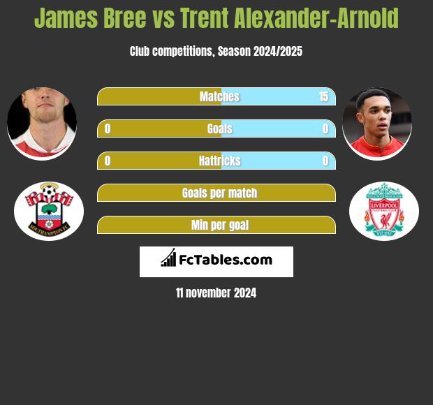 James Bree vs Trent Alexander-Arnold h2h player stats