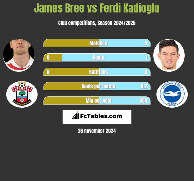 James Bree vs Ferdi Kadioglu h2h player stats