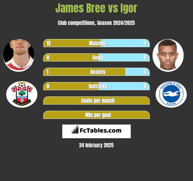 James Bree vs Igor h2h player stats