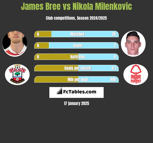 James Bree vs Nikola Milenkovic h2h player stats