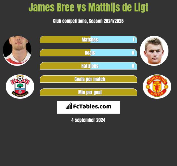 James Bree vs Matthijs de Ligt h2h player stats