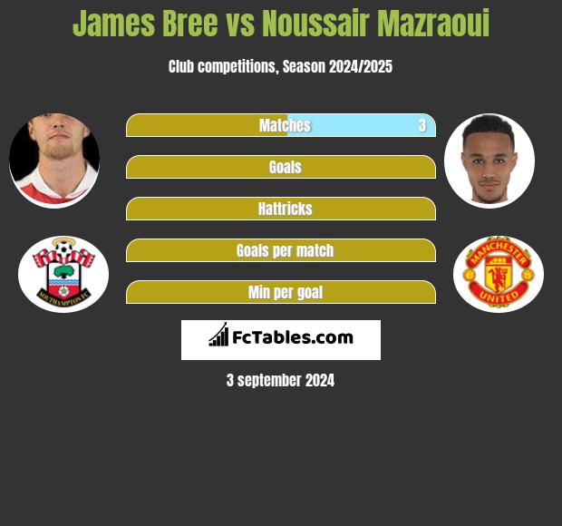 James Bree vs Noussair Mazraoui h2h player stats