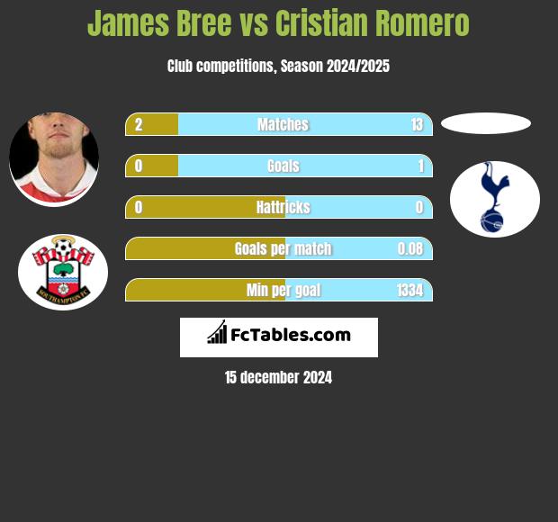 James Bree vs Cristian Romero h2h player stats