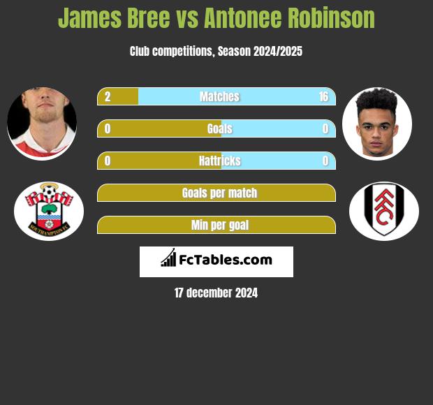 James Bree vs Antonee Robinson h2h player stats