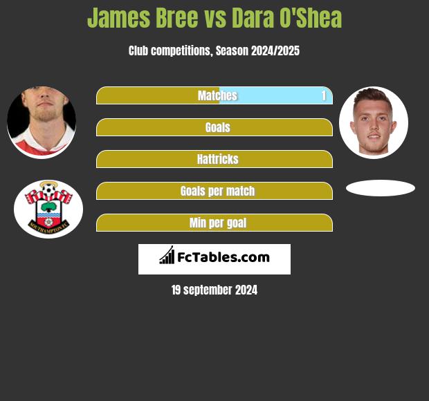 James Bree vs Dara O'Shea h2h player stats