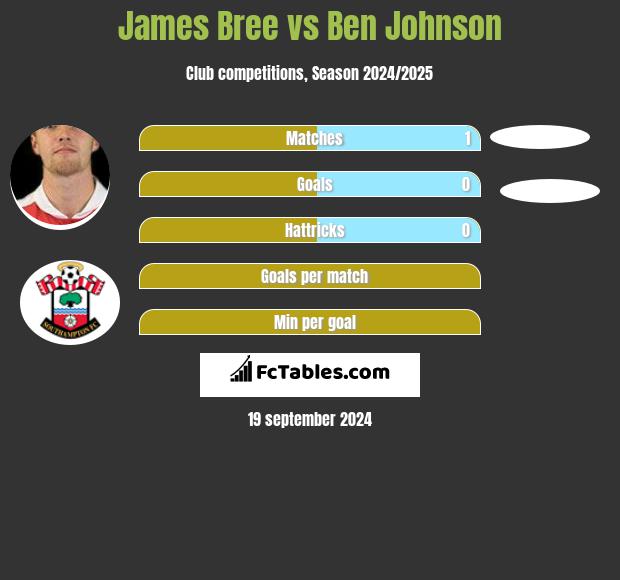 James Bree vs Ben Johnson h2h player stats