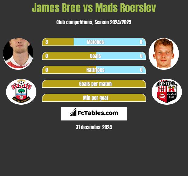 James Bree vs Mads Roerslev h2h player stats