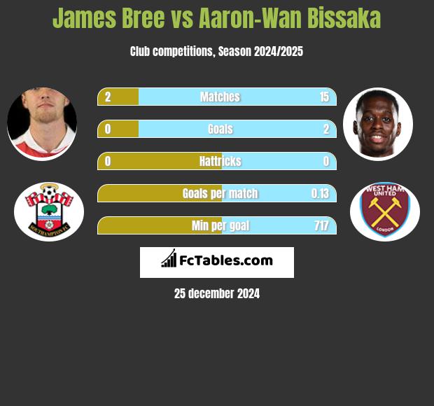 James Bree vs Aaron-Wan Bissaka h2h player stats