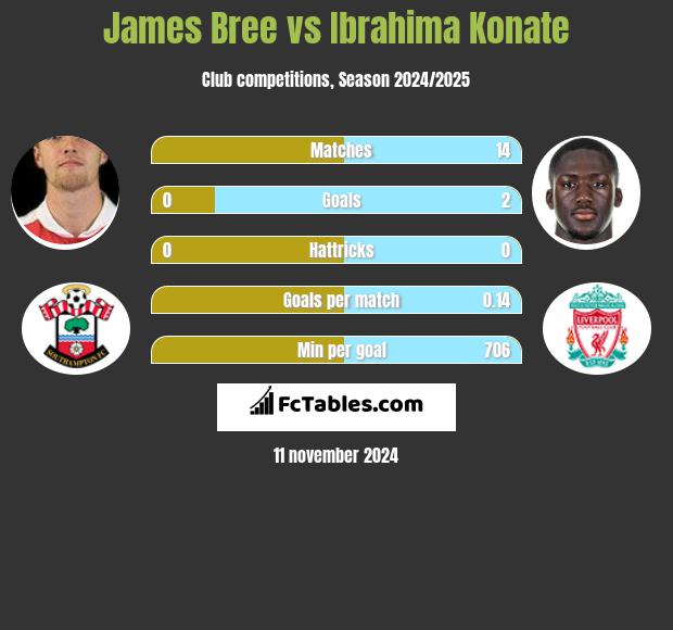 James Bree vs Ibrahima Konate h2h player stats