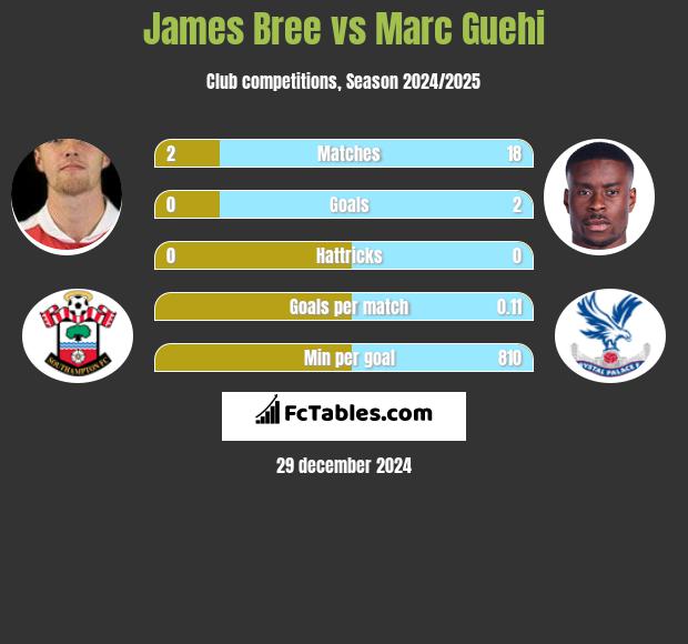 James Bree vs Marc Guehi h2h player stats