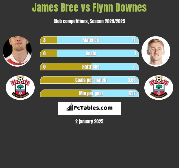 James Bree vs Flynn Downes h2h player stats