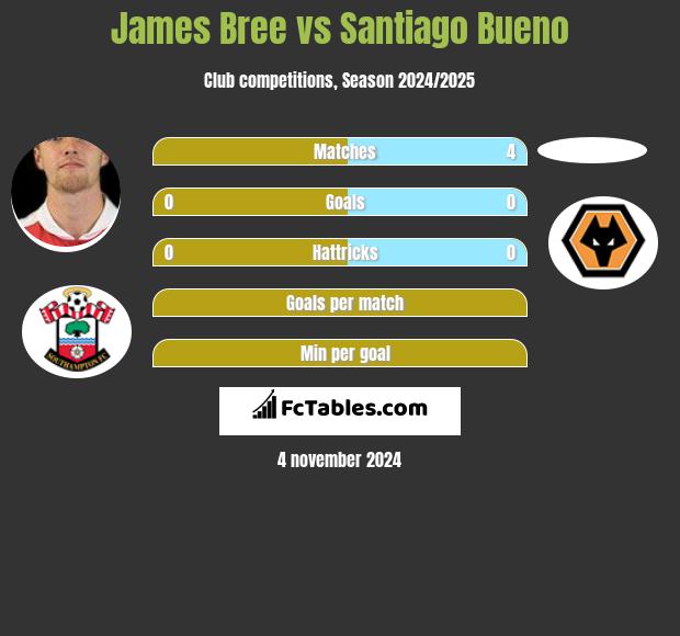 James Bree vs Santiago Bueno h2h player stats