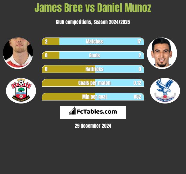 James Bree vs Daniel Munoz h2h player stats