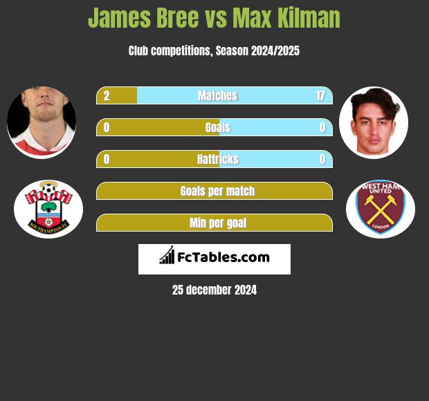 James Bree vs Max Kilman h2h player stats