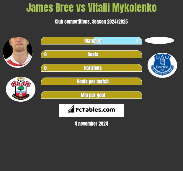 James Bree vs Vitalii Mykolenko h2h player stats