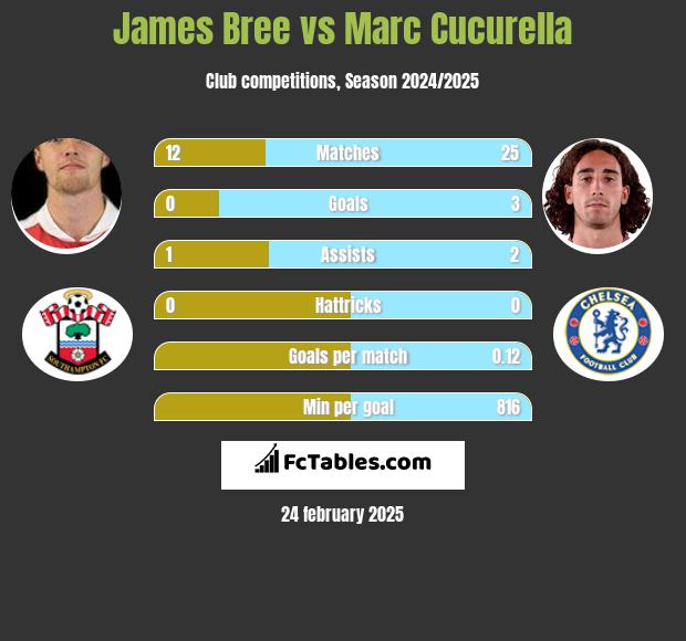 James Bree vs Marc Cucurella h2h player stats