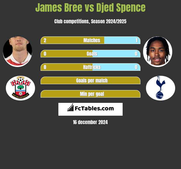 James Bree vs Djed Spence h2h player stats