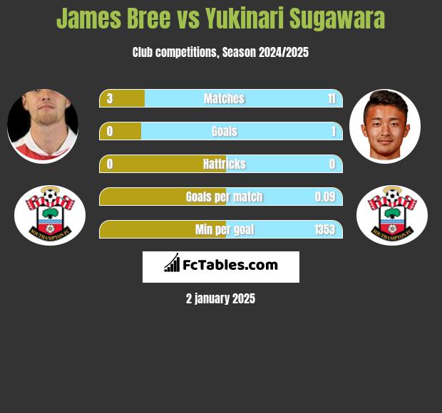 James Bree vs Yukinari Sugawara h2h player stats