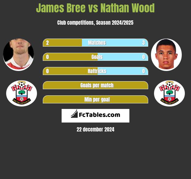 James Bree vs Nathan Wood h2h player stats