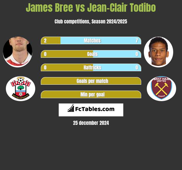 James Bree vs Jean-Clair Todibo h2h player stats