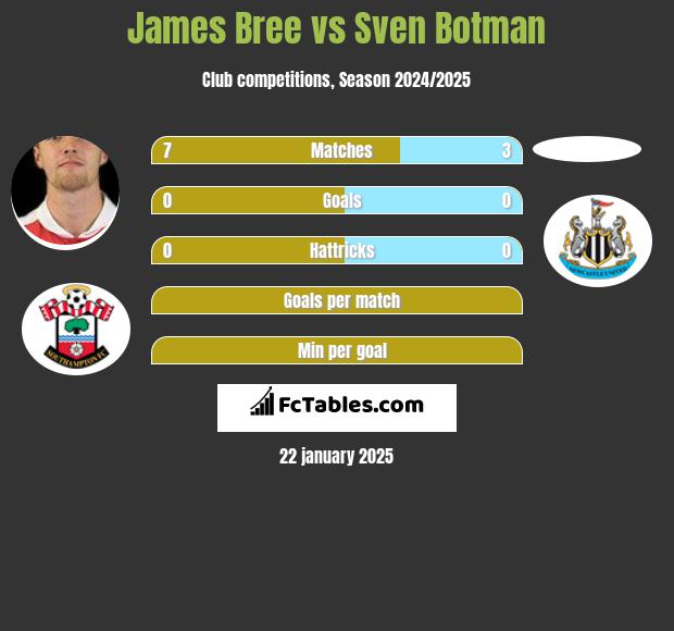 James Bree vs Sven Botman h2h player stats