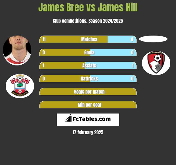 James Bree vs James Hill h2h player stats