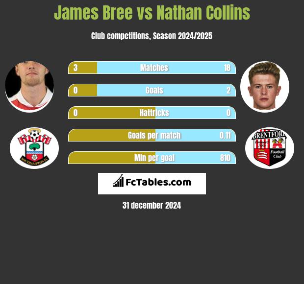 James Bree vs Nathan Collins h2h player stats