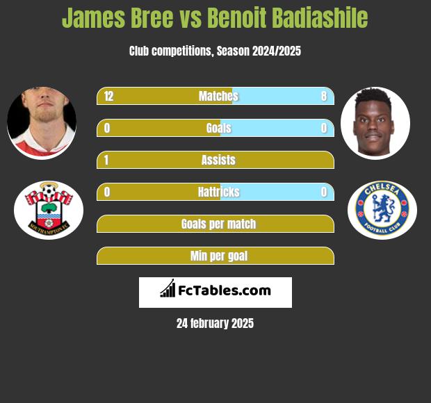 James Bree vs Benoit Badiashile h2h player stats