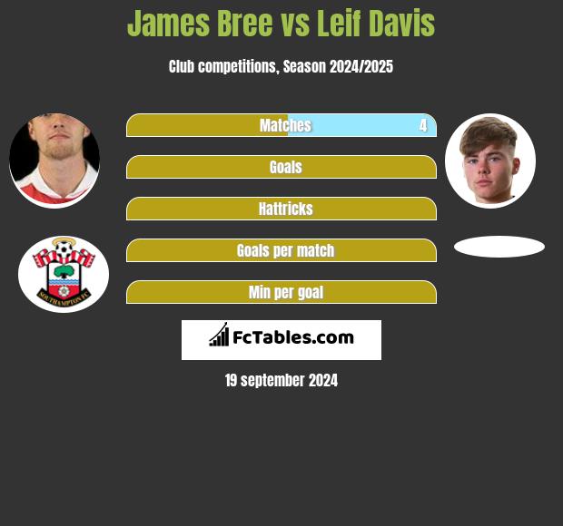 James Bree vs Leif Davis h2h player stats