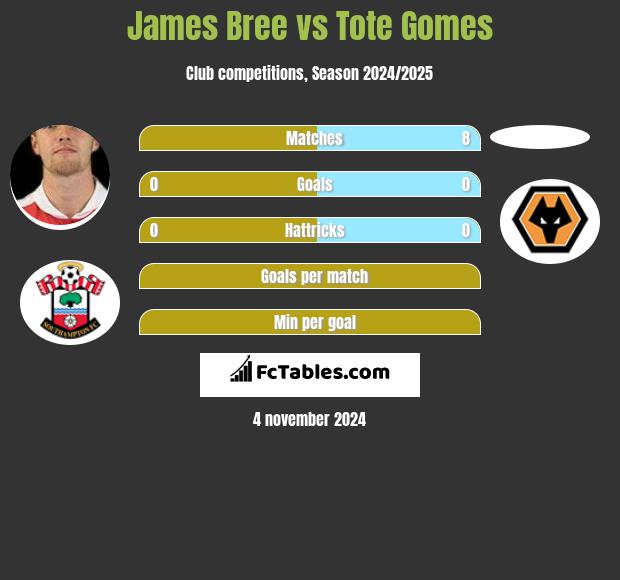 James Bree vs Tote Gomes h2h player stats