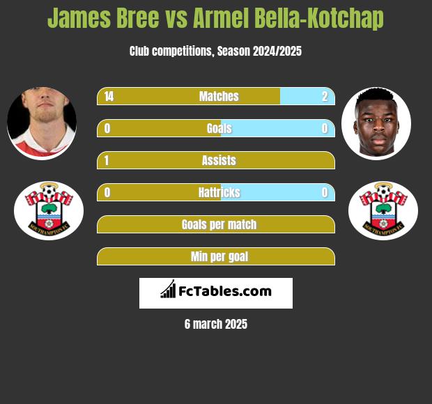 James Bree vs Armel Bella-Kotchap h2h player stats