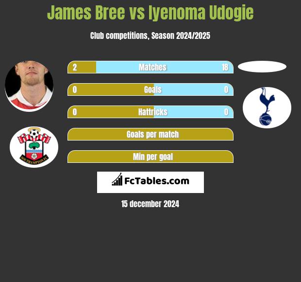 James Bree vs Iyenoma Udogie h2h player stats