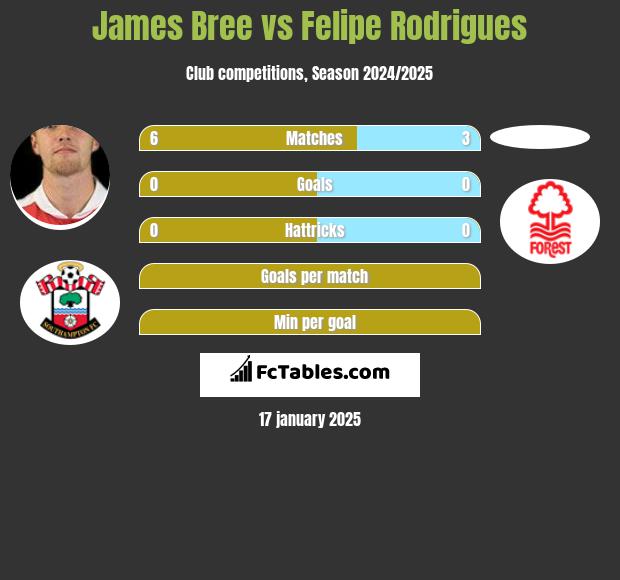 James Bree vs Felipe Rodrigues h2h player stats