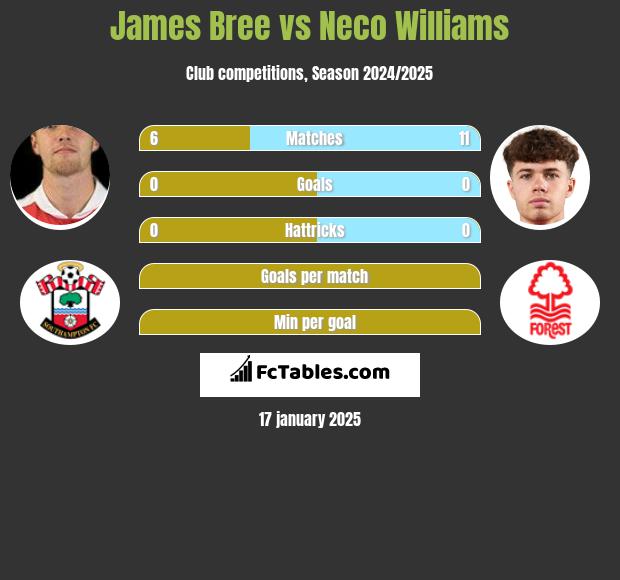 James Bree vs Neco Williams h2h player stats