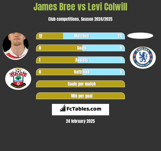 James Bree vs Levi Colwill h2h player stats