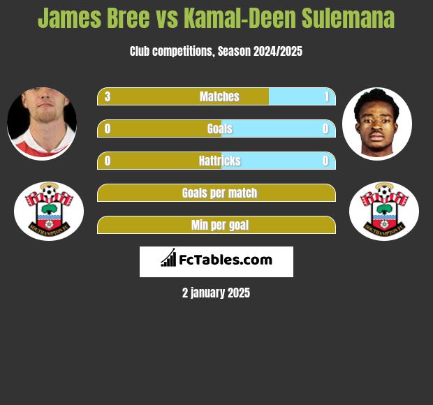 James Bree vs Kamal-Deen Sulemana h2h player stats