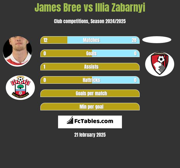 James Bree vs Illia Zabarnyi h2h player stats