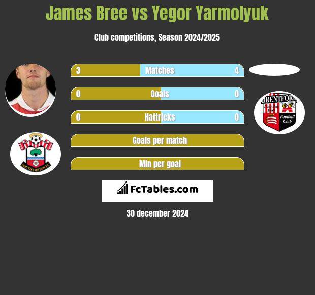 James Bree vs Yegor Yarmolyuk h2h player stats